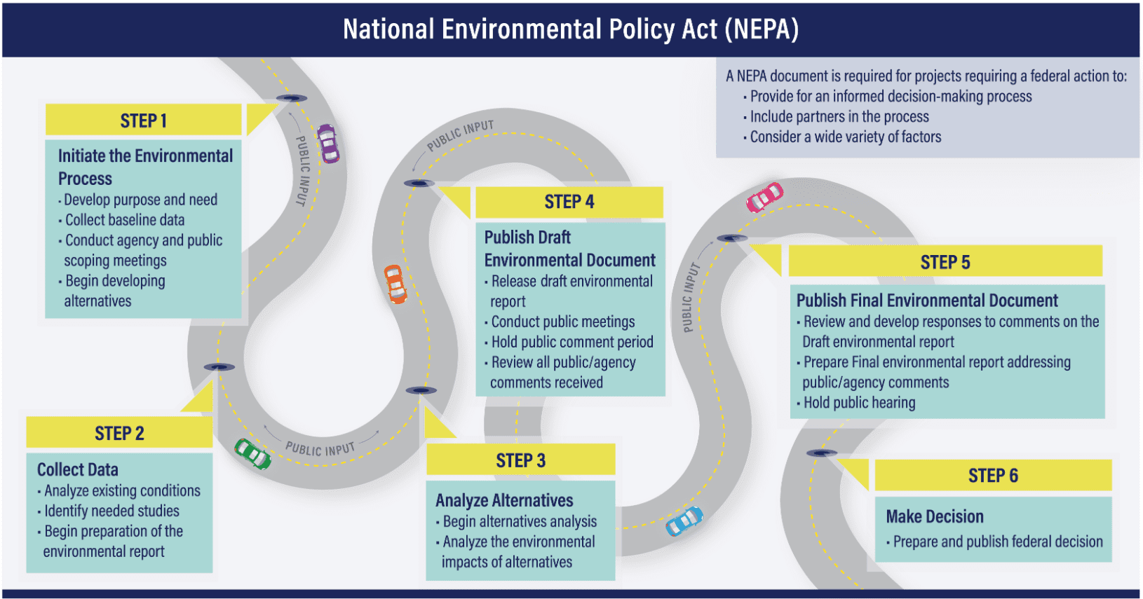 NEPA Process & Document